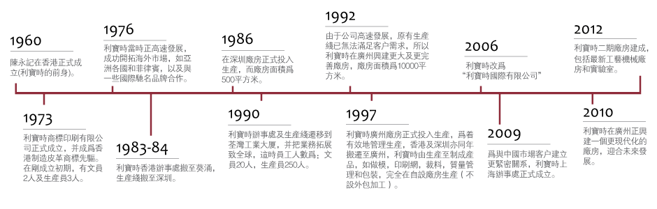 timeline